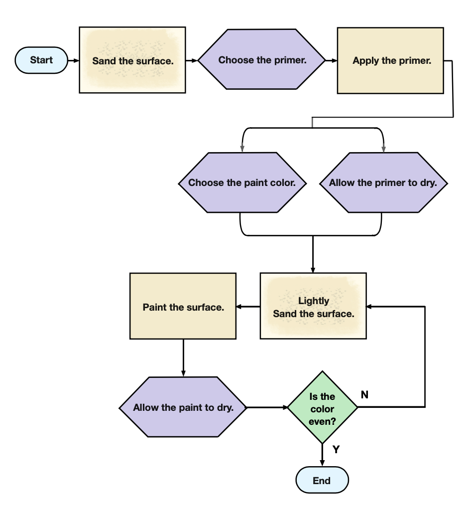 Paint Bare Wood Flowchart