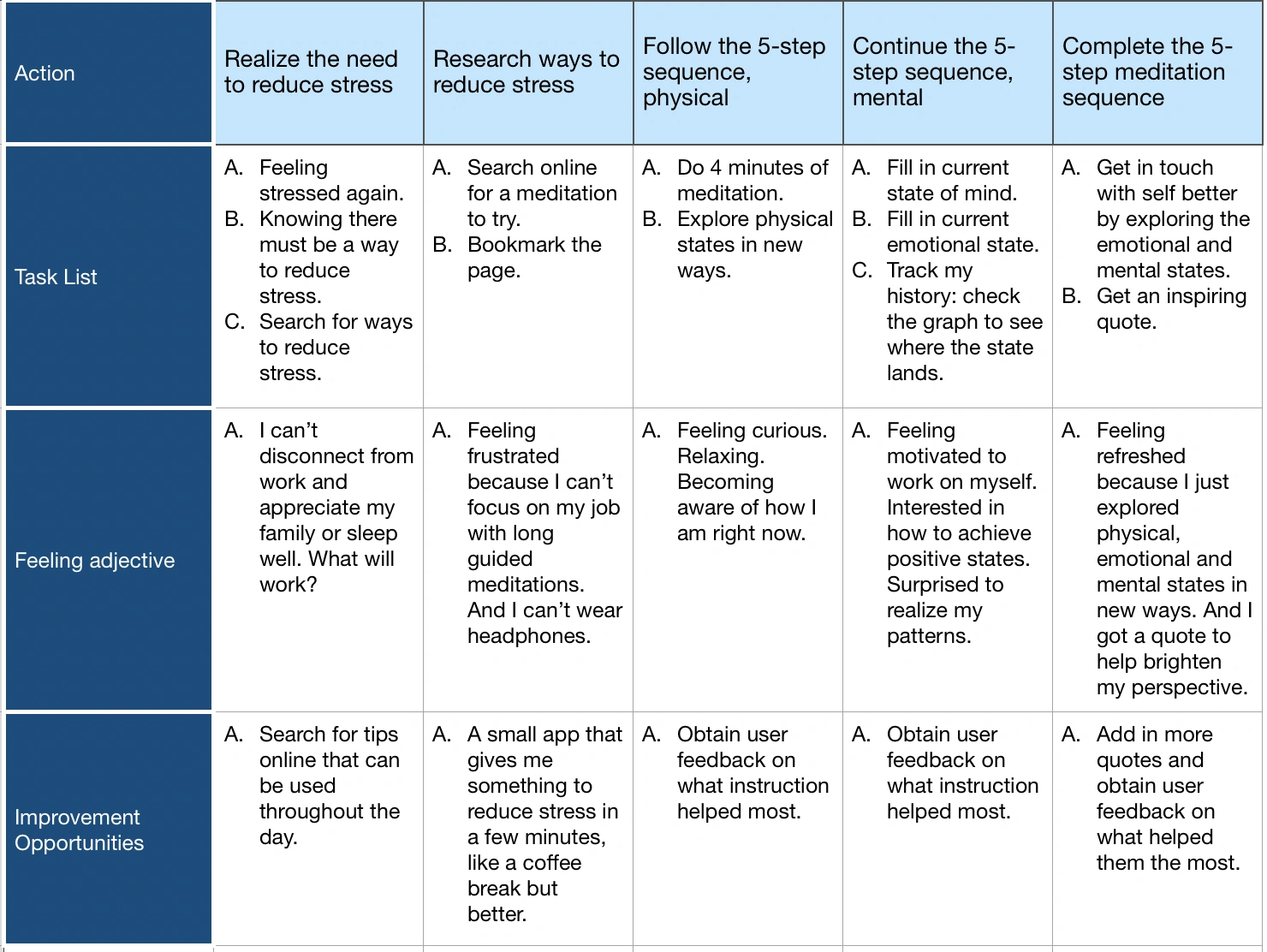 User journey map